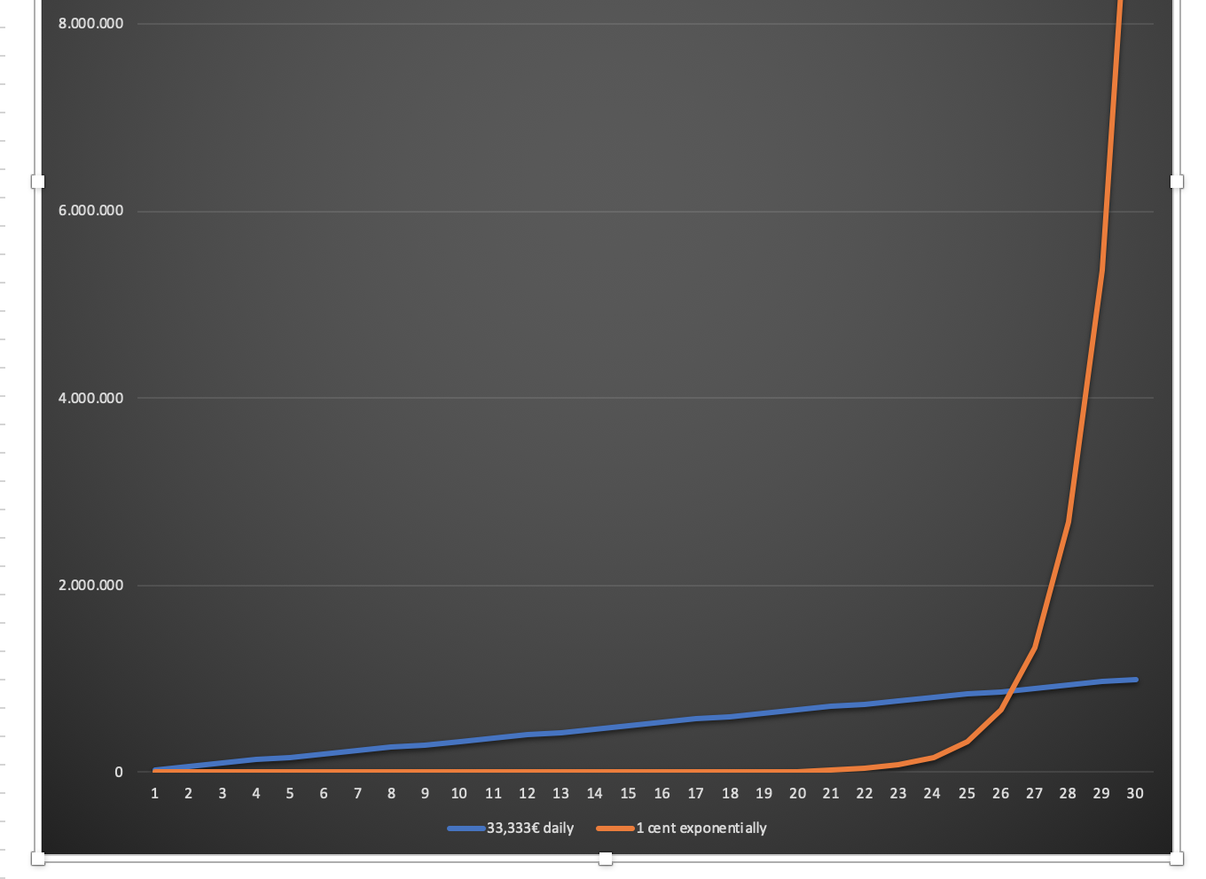 Exponentiality vs linearity