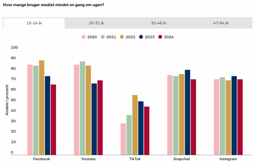 Betydeligt fald i unges brug af sociale medier